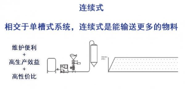 氣力輸送系統 氣力輸送系統