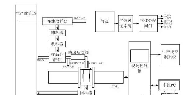 粉體輸送系統結構圖.jpg 粉體輸送系統結構圖