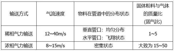 稀相氣力輸送和濃相氣力輸送的對比.jpg 稀相氣力輸送和濃相氣力輸送的對比