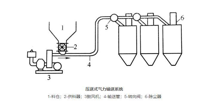 壓送式粉體輸送系統(tǒng).jpg 壓送式粉體輸送系統(tǒng)