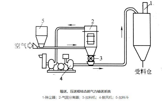 吸送、壓送相合式粉體輸送系統(tǒng).jpg 吸送、壓送相合式粉體輸送系統(tǒng)