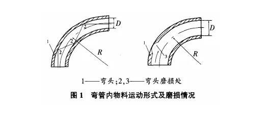 彎管內(nèi)物料運(yùn)動(dòng)形式及磨損情況.jpg 彎管內(nèi)物料運(yùn)動(dòng)形式及磨損情況