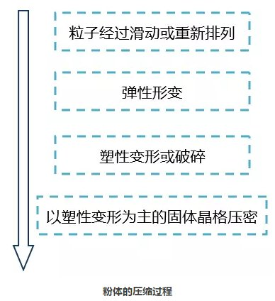 粉體的壓縮過程.png 粉體的壓縮過程.