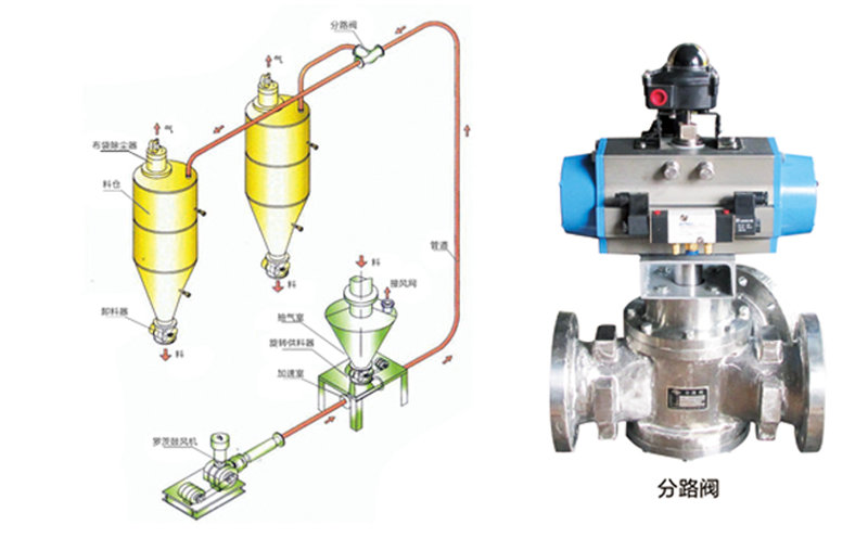 單級高速離心風機稀相氣力輸送系統.jpg 單級高速離心風機稀相氣力輸送系統