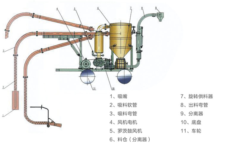 移動(dòng)式氣力輸送系統(tǒng)流程