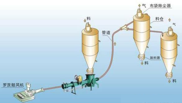 章丘豐源機械氣力輸灰過程圖.jpg 章丘豐源機械氣力輸灰過程圖