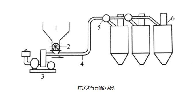 壓送式氣力輸送系統.jpg 壓送式氣力輸送系統
