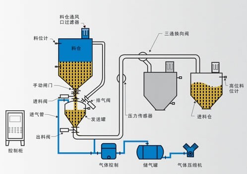 氣力輸送系統工藝流程.jpg 氣力輸送系統工藝流程