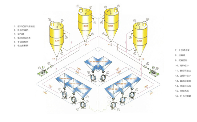 電廠中高壓氣力輸灰系統(tǒng)輸送粉煤灰