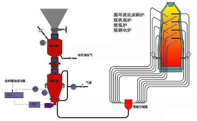 熱電廠、鍋爐廠、水泥廠等氣力輸灰系統(tǒng)運行圖