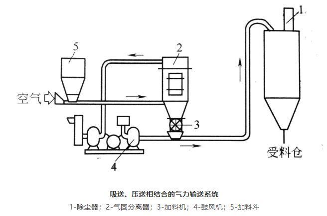 吸送、壓送相結合