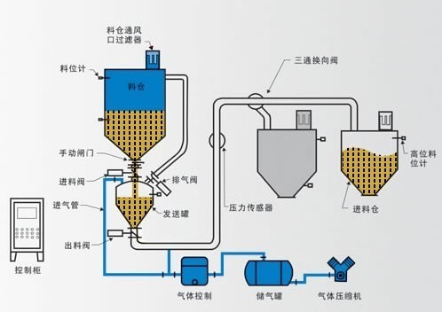 氣力輸送系統圖