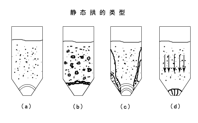 氣力輸送系統廠家設備輸送物料時靜態拱的類型 氣力輸送系統廠家設備輸送物料時靜態拱的類型